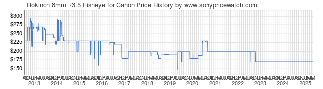 Price History Graph for Rokinon 8mm f/3.5 Fisheye for Canon