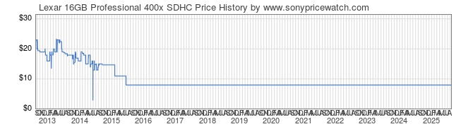 Price History Graph for Lexar 16GB Professional 400x SDHC