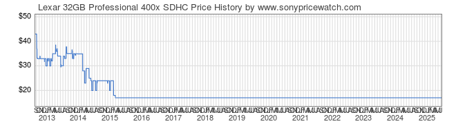 Price History Graph for Lexar 32GB Professional 400x SDHC