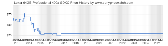 Price History Graph for Lexar 64GB Professional 400x SDXC