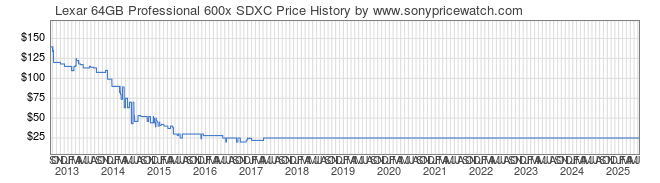 Price History Graph for Lexar 64GB Professional 600x SDXC