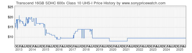 Price History Graph for Transcend 16GB SDHC 600x Class 10 UHS-I