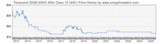 Price History Graph for Transcend 32GB SDHC 600x Class 10 UHS-I