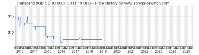 Price History Graph for Transcend 8GB SDHC 600x Class 10 UHS-I