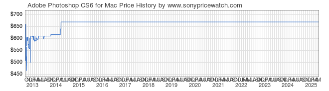 Price History Graph for Adobe Photoshop CS6 for Mac