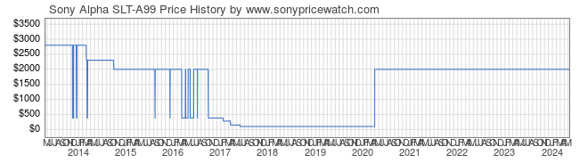 Price History Graph for Sony Alpha SLT-A99 (SLTA99V)