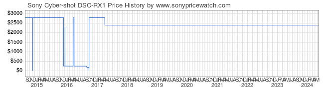 Price History Graph for Sony Cyber-shot DSC-RX1 (DSCRX1/B)