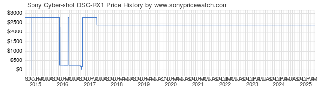 Price History Graph for Sony Cyber-shot DSC-RX1 (DSCRX1/B)