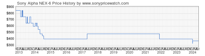 Price History Graph for Sony Alpha NEX-6 (NEX6/B )
