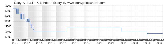 Price History Graph for Sony Alpha NEX-6 (NEX6/B )