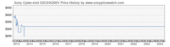Price History Graph for Sony Cyber-shot DSCHX200V (DSCHX200V/B)