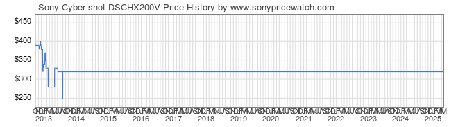 Price History Graph for Sony Cyber-shot DSCHX200V (DSCHX200V/B)