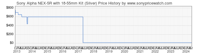 Price History Graph for Sony Alpha NEX-5R with 18-55mm Kit (Silver) (NEX5RK/S)