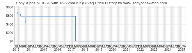 Price History Graph for Sony Alpha NEX-5R with 18-55mm Kit (Silver) (NEX5RK/S)