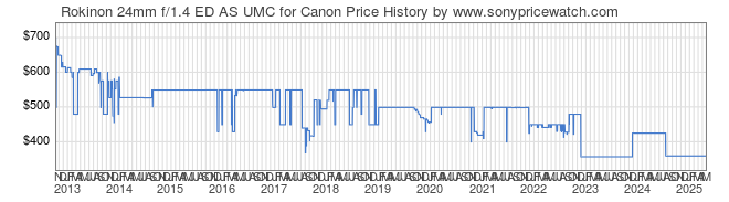 Price History Graph for Rokinon 24mm f/1.4 ED AS UMC for Canon