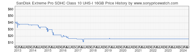 Price History Graph for SanDisk Extreme Pro SDHC Class 10 UHS-I 16GB