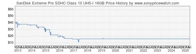 Price History Graph for SanDisk Extreme Pro SDHC Class 10 UHS-I 16GB