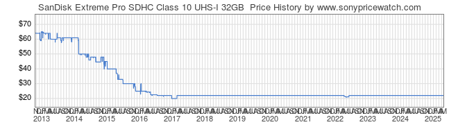 Price History Graph for SanDisk Extreme Pro SDHC Class 10 UHS-I 32GB 