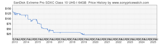 Price History Graph for SanDisk Extreme Pro SDXC Class 10 UHS-I 64GB 