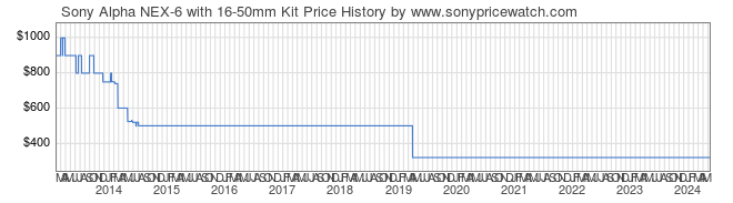 Price History Graph for Sony Alpha NEX-6 with 16-50mm Kit (NEX6L/B)
