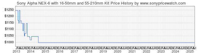 Price History Graph for Sony Alpha NEX-6 with 16-50mm and 55-210mm Kit (NEX6DUO/B)