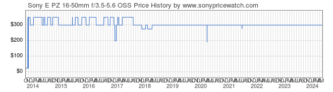 Price History Graph for Sony E PZ 16-50mm f/3.5-5.6 OSS (E-Mount, SELP1650)