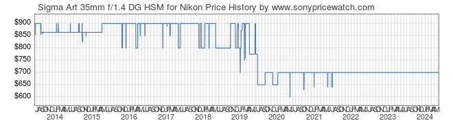 Price History Graph for Sigma Art 35mm f/1.4 DG HSM for Nikon