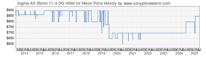 Price History Graph for Sigma Art 35mm f/1.4 DG HSM for Nikon