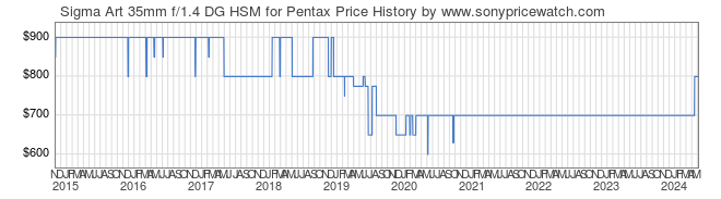 Price History Graph for Sigma Art 35mm f/1.4 DG HSM for Pentax
