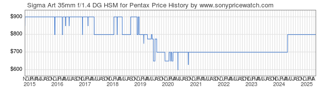 Price History Graph for Sigma Art 35mm f/1.4 DG HSM for Pentax