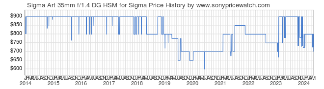 Price History Graph for Sigma Art 35mm f/1.4 DG HSM for Sigma