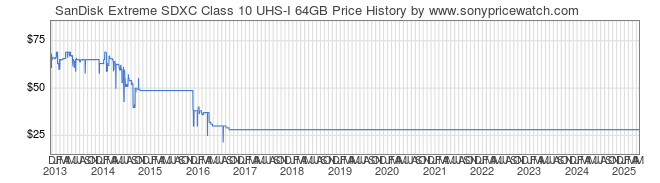 Price History Graph for SanDisk Extreme SDXC Class 10 UHS-I 64GB