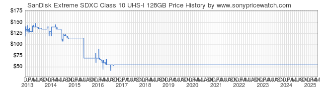 Price History Graph for SanDisk Extreme SDXC Class 10 UHS-I 128GB