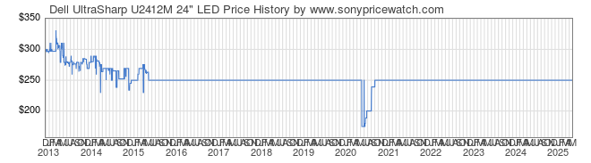 Price History Graph for Dell UltraSharp U2412M 24