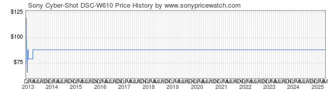 Price History Graph for Sony Cyber-Shot DSC-W610 (DSCW610/P)