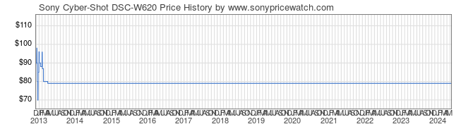 Price History Graph for Sony Cyber-Shot DSC-W620 (DSCW620/R)