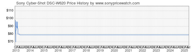 Price History Graph for Sony Cyber-Shot DSC-W620 (DSCW620/R)