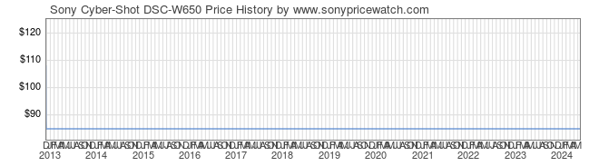 Price History Graph for Sony Cyber-Shot DSC-W650 (DSCW650/R)