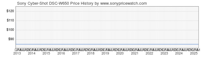 Price History Graph for Sony Cyber-Shot DSC-W650 (DSCW650/R)