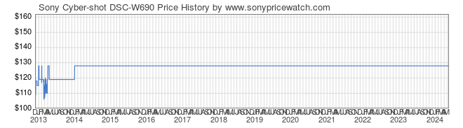 Price History Graph for Sony Cyber-shot DSC-W690 (DSCW690/L)