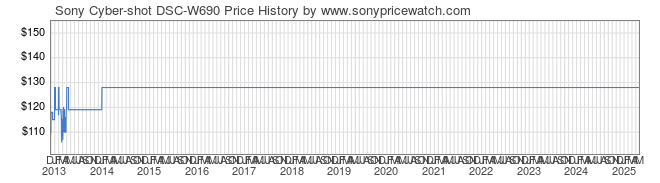 Price History Graph for Sony Cyber-shot DSC-W690 (DSCW690/L)