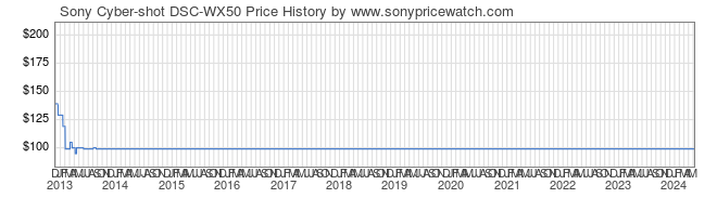 Price History Graph for Sony Cyber-shot DSC-WX50 (DSCWX50)