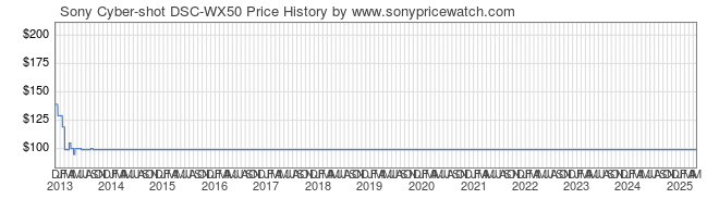 Price History Graph for Sony Cyber-shot DSC-WX50 (DSCWX50)