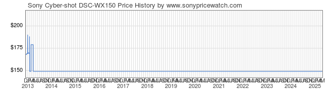 Price History Graph for Sony Cyber-shot DSC-WX150 (DSCWX150/B)