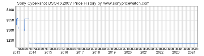 Price History Graph for Sony Cyber-shot DSC-TX200V (DSCTX200V/R)