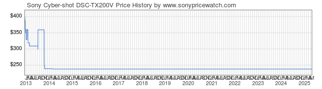 Price History Graph for Sony Cyber-shot DSC-TX200V (DSCTX200V/R)