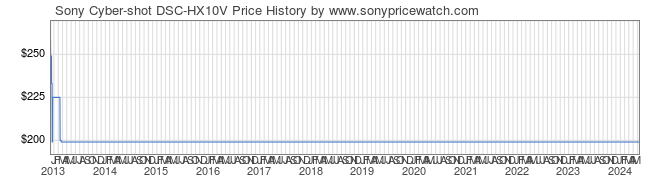 Price History Graph for Sony Cyber-shot DSC-HX10V (DSCHX10V/W)