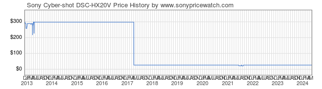 Price History Graph for Sony Cyber-shot DSC-HX20V (DSCHX20V/B)