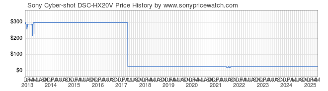 Price History Graph for Sony Cyber-shot DSC-HX20V (DSCHX20V/B)