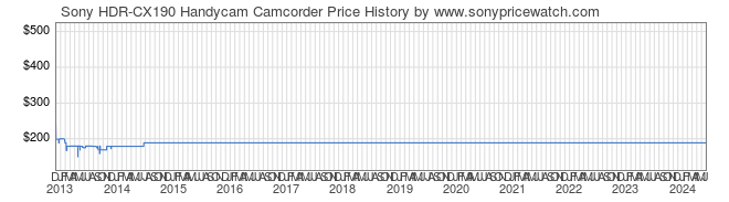 Price History Graph for Sony HDR-CX190 Handycam Camcorder (HDRCX190/B)